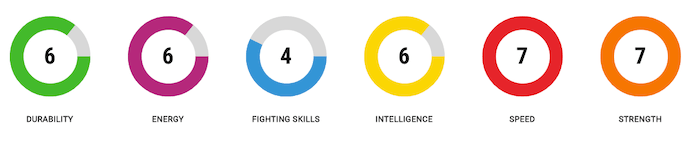 フェーズ４までのヴィラン(敵)を格付け